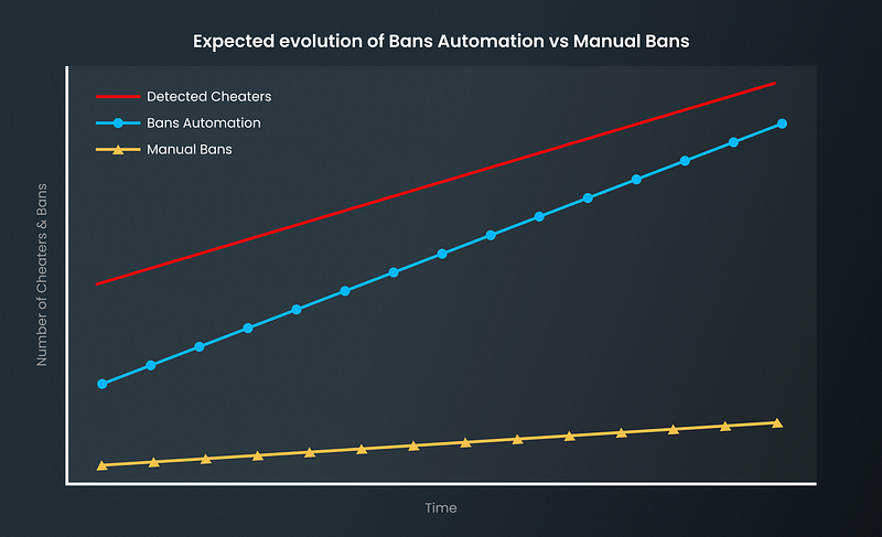 A graphic showing that manual bans are slow and prone to mistakes, comparing to bans automation leaving cheaters active longer in your game and affecting legit players.