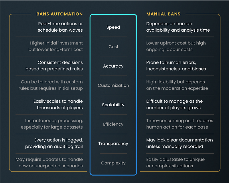 An image comparing Bans Automation vs. Manual Bans — Key Differences and Benefits.