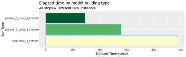 Parallel Computing with R for concurrent model building using H2O